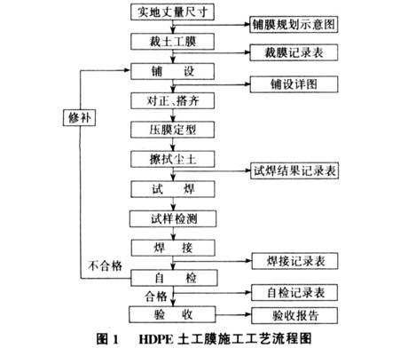 復合土工膜鋪設流程圖,防滲土工膜鋪設流程圖