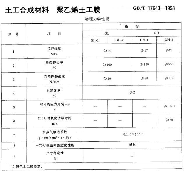 各種土工材料土工膜_土工布_膨潤(rùn)土防水毯技術(shù)指標(biāo)國(guó)家標(biāo)準(zhǔn)