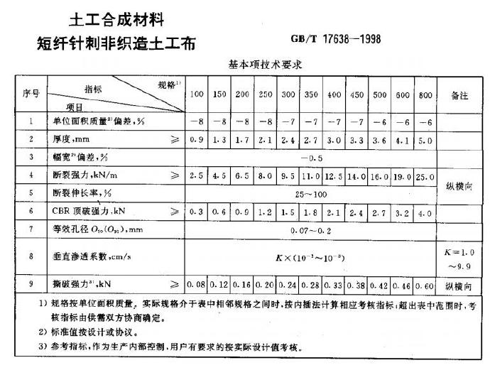 各種土工材料土工膜_土工布_膨潤(rùn)土防水毯技術(shù)指標(biāo)國(guó)家標(biāo)準(zhǔn)