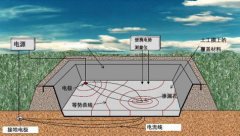什么是HDPE土工膜新型技術(shù)—導(dǎo)電土工膜?